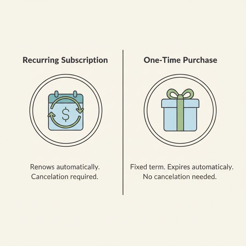 A simple graphic comparing two subscription models. On the left, 'Recurring Subscription' shows a calendar with a repeating dollar sign icon, labeled 'Auto-renews monthly/yearly'. On the right, 'One-Time Gift' shows a single gift box icon, labeled 'Fixed term, does not auto-renew'.