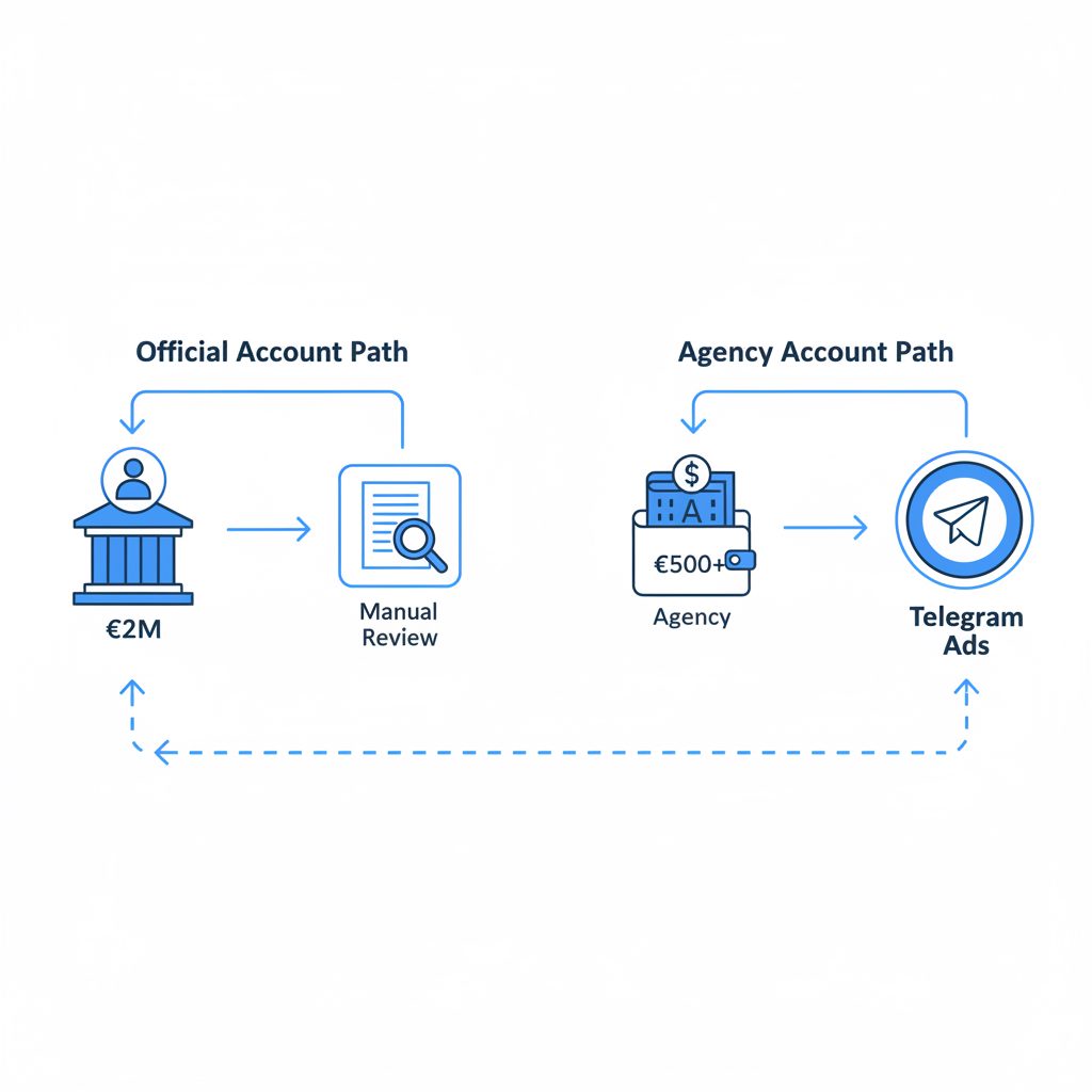 A flowchart comparing the two paths to getting a Telegram ads account. The left path, labeled 'Official Account', shows a person icon.